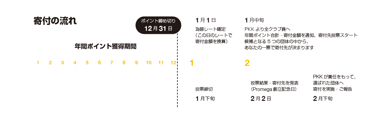 寄付の流れ